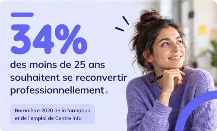 Infographie 34% des moins de 25 ans veulent se reconvertir