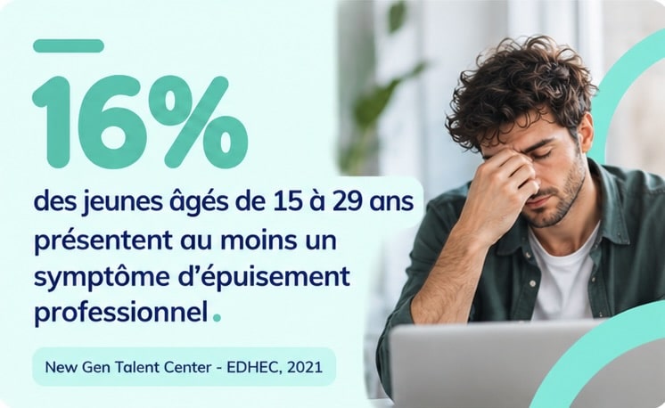 16% des jeunes âgés de 15 à 29 ans présentent au moins un symptôme d'épuisement professionnel
