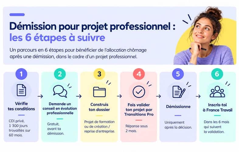 Schéma en six étapes : conditions, conseil en évolution professionnelle, dossier, validation par Transitions Pro, démission, inscription à France Travail