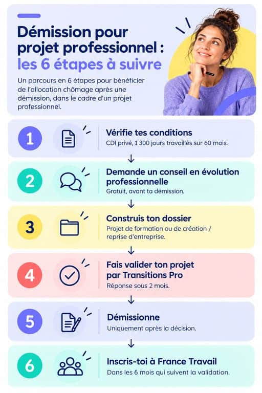 Schéma en six étapes : conditions, conseil en évolution professionnelle, dossier, validation par Transitions Pro, démission, inscription à France Travail